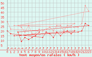 Courbe de la force du vent pour Weissfluhjoch