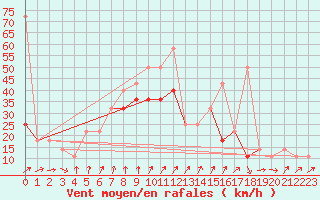 Courbe de la force du vent pour Svratouch