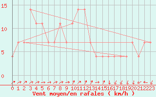 Courbe de la force du vent pour Preitenegg