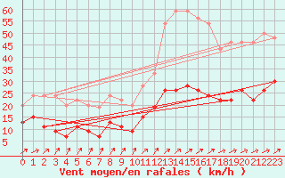 Courbe de la force du vent pour Saint-Brieuc (22)