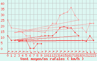 Courbe de la force du vent pour Ayamonte