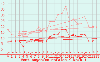 Courbe de la force du vent pour Trappes (78)