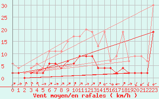 Courbe de la force du vent pour Vicosoprano
