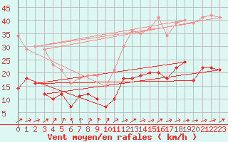 Courbe de la force du vent pour Villacoublay (78)