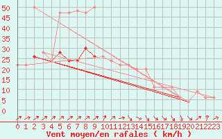 Courbe de la force du vent pour Pershore