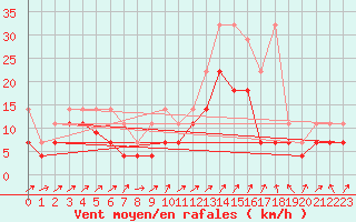 Courbe de la force du vent pour Trier-Petrisberg
