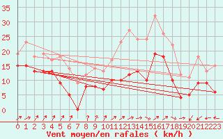 Courbe de la force du vent pour Bordeaux (33)