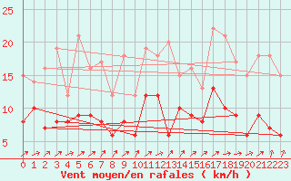 Courbe de la force du vent pour Angoulme - Brie Champniers (16)