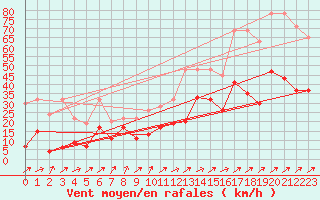 Courbe de la force du vent pour Pilatus