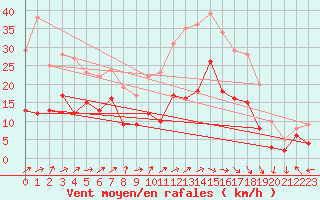 Courbe de la force du vent pour Pau (64)