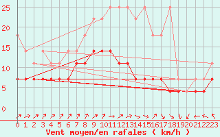 Courbe de la force du vent pour Emden-Koenigspolder