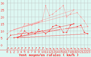 Courbe de la force du vent pour Cognac (16)