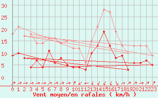 Courbe de la force du vent pour Formigures (66)
