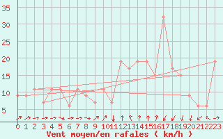 Courbe de la force du vent pour Accra