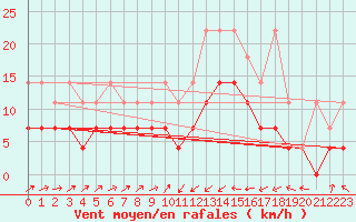 Courbe de la force du vent pour Harzgerode