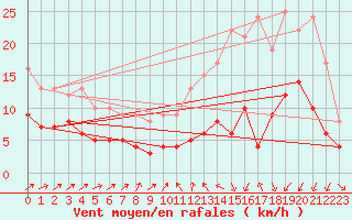 Courbe de la force du vent pour Mont-de-Marsan (40)