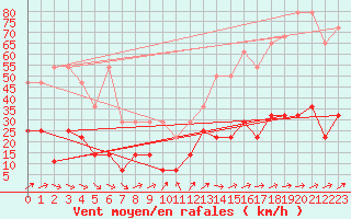 Courbe de la force du vent pour Alfeld