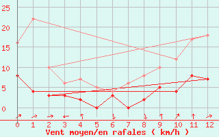 Courbe de la force du vent pour Maurs (15)