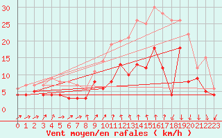 Courbe de la force du vent pour Strasbourg (67)