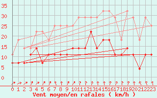 Courbe de la force du vent pour Lige Bierset (Be)