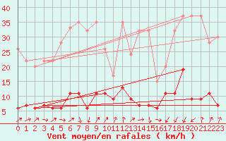 Courbe de la force du vent pour La Fretaz (Sw)