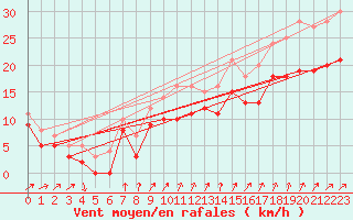 Courbe de la force du vent pour Landivisiau (29)