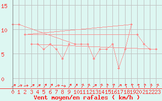 Courbe de la force du vent pour Nottingham Weather Centre