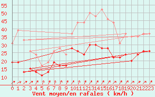 Courbe de la force du vent pour Dinard (35)