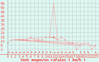 Courbe de la force du vent pour Sjenica