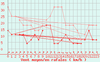 Courbe de la force du vent pour Ventspils