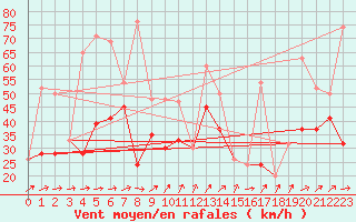 Courbe de la force du vent pour Pembrey Sands