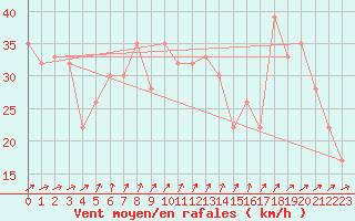 Courbe de la force du vent pour le bateau BATFR46