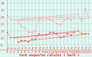 Courbe de la force du vent pour Bad Marienberg