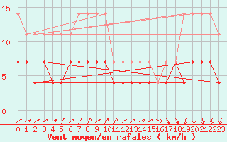 Courbe de la force du vent pour Vierema Kaarakkala