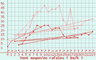 Courbe de la force du vent pour Fribourg (All)