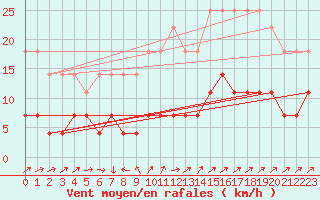 Courbe de la force du vent pour Titu