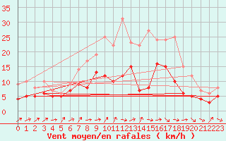 Courbe de la force du vent pour Ulm-Mhringen