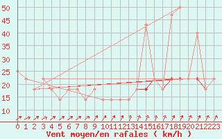 Courbe de la force du vent pour Geilenkirchen