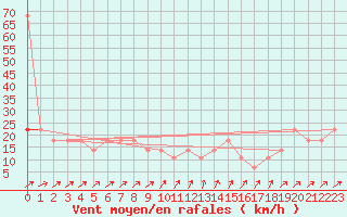 Courbe de la force du vent pour Idar-Oberstein