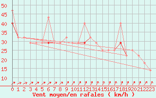 Courbe de la force du vent pour Langoytangen