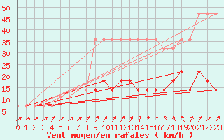 Courbe de la force du vent pour Kuusiku