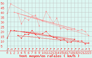 Courbe de la force du vent pour Le Val-d