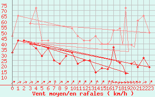 Courbe de la force du vent pour Namsos Lufthavn