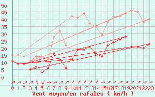 Courbe de la force du vent pour Marienberg