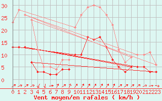 Courbe de la force du vent pour Braunlage