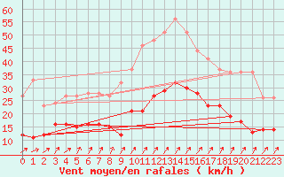 Courbe de la force du vent pour Bad Hersfeld