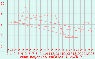 Courbe de la force du vent pour Semmering Pass