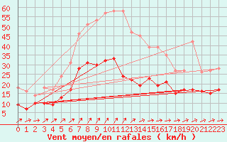 Courbe de la force du vent pour Schmuecke
