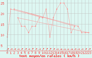 Courbe de la force du vent pour Beja