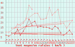 Courbe de la force du vent pour Rouen (76)